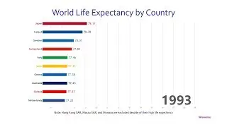 Top 10 Country Life Expectancy Ranking History (1960-2016)