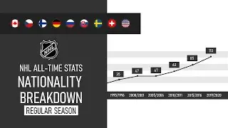 NHL ALL-TIME statistics I Nationality breakdown