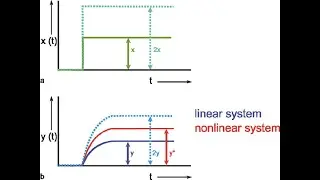 Check linear or non linear system