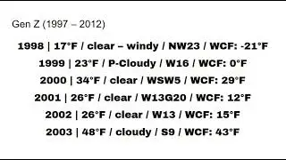 Times Square NYE Ball Drop Weather from 1997 to 2012 (Gen Z)