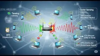 CSMA/CA Carrier Sense Multiple Access Collision Avoidance Explained Through Animation In Hindi