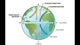 Why earth surface is the example of non inertial frame of reference?