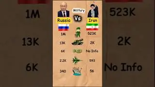 Russia vs Iran Comparison || 🇷🇺 vs 🇮🇷 #military#russia#iran#power#shorts