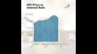 Sunshine Coast Home Prices vs Interest Rates 2021-2023