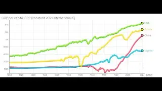 Gross Domestic Products per Capita History USA, Russia, China, Nigeria (1800 2024) - time slider.