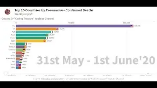 Coronavirus Death Graph by Most affected Country with confirmed deaths  | COVID 19 Bar chart race
