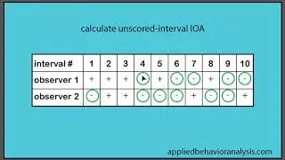 unscored interval IOA