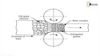 Dislocation Theory of Strain Hardening - Strain Hardening - Material Technology