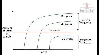 Corona Hack #7: CT Value of Covid RT-PCR Test - Let's Bust the Myths