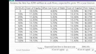 21 capital structure & restructuring
