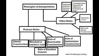 Interpretation of statutes and Principle of legislation by Prof Jatinder Khatri