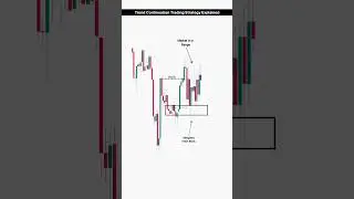 Trend Continuation Strategy for Crypto and Forex | #ytshorts