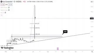 KOSS Stock Technical Analysis (06/07/24)