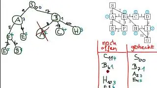 A* Algorithmus (Erklärung durch Beispiel) (German)