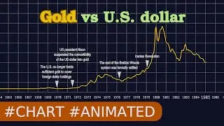 Gold vs U.S. dollar - since WW2