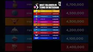 Csk has most followers in instagram 🔥😍#ipl #cricket #cricketshorts #tranding #sports #shorts