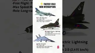 Top 3 Legendary Cold War Interceptor Jets