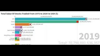 Total Value Of Stocks Traded From 1975 to 2020 In USD ($)