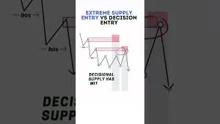 Crucial Trading Choices: Extreme Supply Entry vs. Decision Entry 🔍📈