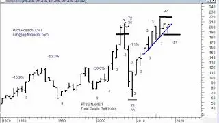 Real Estate Trend Update 2018 Relative to NAREIT Index