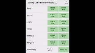 #shorts Godrej Consumer Products Ltd share analysis#viral video#Bussiness#stock market