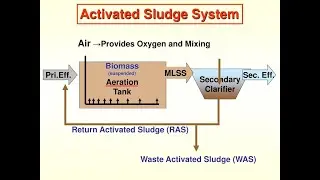 Activated Sludge | Activated Sludge Process | Industrial Wastewater Treatment Plant