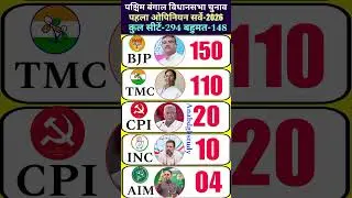 🔥2026 Bengal Opinion Survey: Big Change Coming? 🗳️ BJP vs TMC vs Left-INC #WestBengalpolitics #bjp
