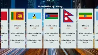 Most urbanized countries in the world(2020) : Country comparison