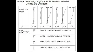 08 Buckling Length of Columns