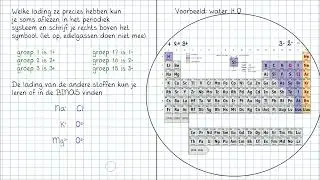 Ionaire verbindingen (zouten) vs Moleculaire stoffen | NASK Thuis