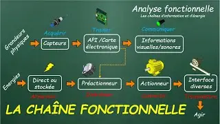 La Cha&icirc;ne Fonctionnelle - Cha&icirc;ne d'information et d'&eacute;nergie