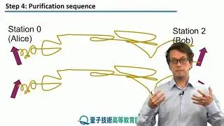 12-4 Detecting errors: purification