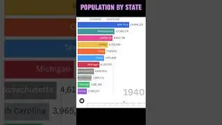 Most Populated US States Vizualized