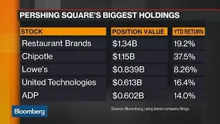 Ackman's Pershing Square Starts 2019 With 25% Returns