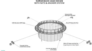 Aqua Culture Fish Cage Lead us Almighty #bonvoyage #trending #farming