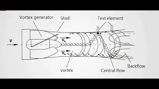 How A Precession Vortex Flow Meter Works?