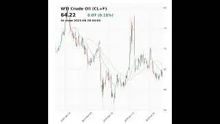 WTI Crude Oil (CL=F) closed at 64.22 on August 28, 2025 #stockmarket #trading #financenews #clf