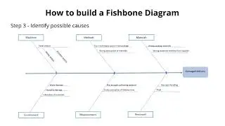 Root cause analysis. Fishbone diagram