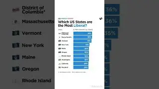 Which U.S. States Are The Most Liberal? #shorts #usa #politics #liberal #democrats