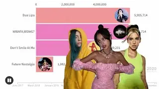 Dua Lipa vs Billie Eilish vs Olivia Rodrigo Album Sales Battle | Chart History