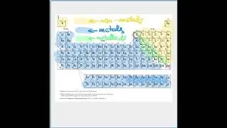 Metals, nonmetals, metalloids - location on the Periodic table