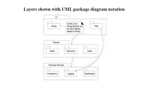 PACKAGE DIAGRAM |OOAD| Mrs. E.Nalina, Assistant Professor, CSE, RMDEC