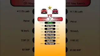 Hyundai i20 Magma Vs Hyundai Grand i10 Nios Sportz #technnu