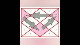 Kama Trikona houses|kama trines|desire|sexual organs|Siblings