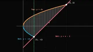 Integration Explained Visually | Area between the curves | Part 8