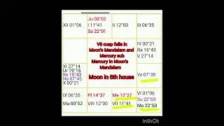 VIIth cusp and  married life# Astrology