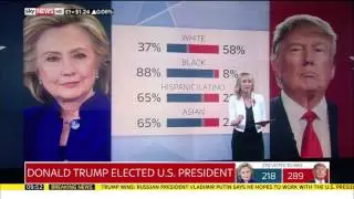 Sky News HD | US Election National Exit Poll Breakdown November 2016