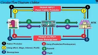 Ekonomi X : Circular flow diagram 2 sektor, 3 sektor dan 4 sektor #RTP #RTK #RTG #MLN