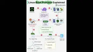 Linux Boot Process Illustrated#infosec #cybersecur