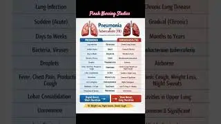 Pneumonia vs Tuberculosis